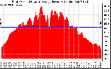 Solar PV/Inverter Performance Total PV Panel Power Output