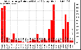 Solar PV/Inverter Performance Daily Solar Energy Production