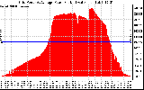 Solar PV/Inverter Performance Inverter Power Output