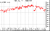 Solar PV/Inverter Performance Grid Voltage