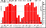 Solar PV/Inverter Performance Monthly Solar Energy Production