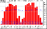 Solar PV/Inverter Performance Monthly Solar Energy Production Running Average