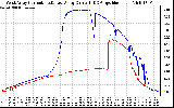 Solar PV/Inverter Performance Photovoltaic Panel Current Output