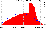 Solar PV/Inverter Performance West Array Power Output & Solar Radiation