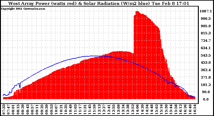 Solar PV/Inverter Performance West Array Power Output & Solar Radiation