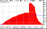 Solar PV/Inverter Performance West Array Actual & Running Average Power Output