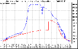 Solar PV/Inverter Performance Photovoltaic Panel Power Output