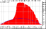 Solar PV/Inverter Performance East Array Power Output & Solar Radiation