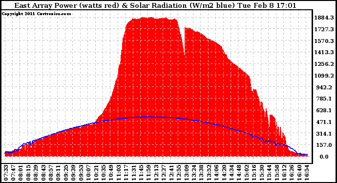 Solar PV/Inverter Performance East Array Power Output & Solar Radiation