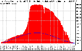 Solar PV/Inverter Performance East Array Power Output & Effective Solar Radiation