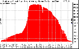 Solar PV/Inverter Performance East Array Actual & Average Power Output