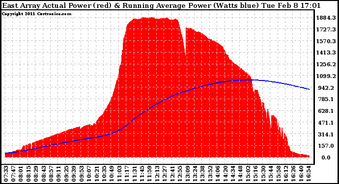 Solar PV/Inverter Performance East Array Actual & Running Average Power Output