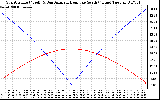 Solar PV/Inverter Performance Sun Altitude Angle & Azimuth Angle