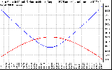 Solar PV/Inverter Performance Sun Altitude Angle & Sun Incidence Angle on PV Panels