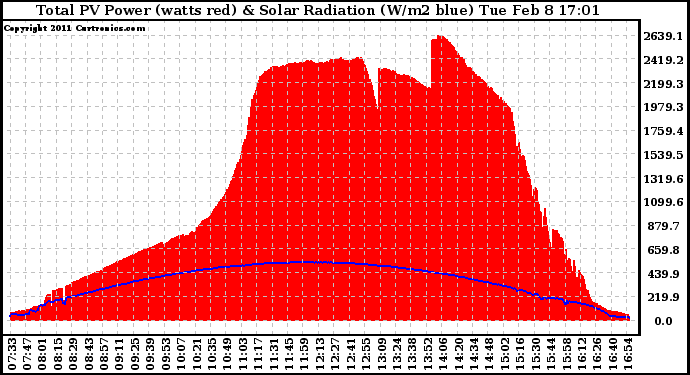 Solar PV/Inverter Performance Total PV Panel Power Output & Solar Radiation