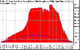 Solar PV/Inverter Performance Total PV Panel Power Output & Effective Solar Radiation