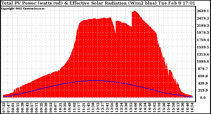 Solar PV/Inverter Performance Total PV Panel Power Output & Effective Solar Radiation