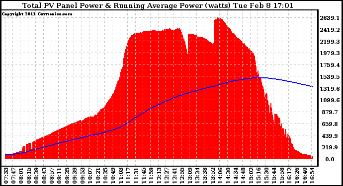Solar PV/Inverter Performance Total PV Panel & Running Average Power Output