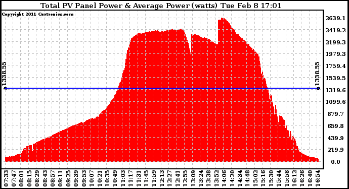 Solar PV/Inverter Performance Total PV Panel Power Output