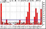 Solar PV/Inverter Performance Daily Solar Energy Production