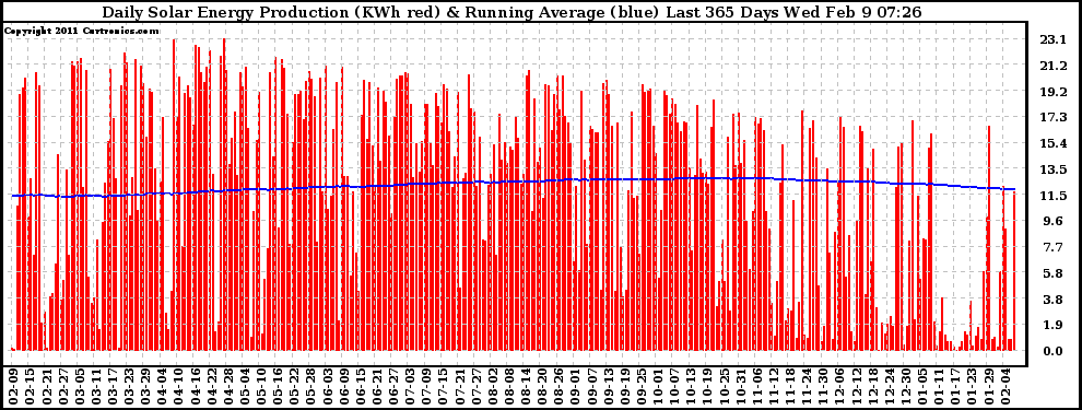 Solar PV/Inverter Performance Daily Solar Energy Production Running Average Last 365 Days