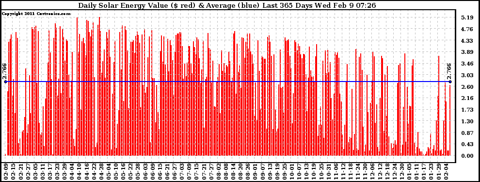 Solar PV/Inverter Performance Daily Solar Energy Production Value Last 365 Days