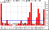 Solar PV/Inverter Performance Daily Solar Energy Production Value