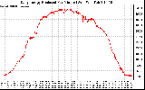 Solar PV/Inverter Performance Daily Energy Production Per Minute