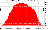 Solar PV/Inverter Performance Inverter Power Output