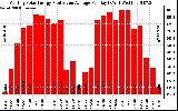 Solar PV/Inverter Performance Monthly Solar Energy Production Average Per Day (KWh)