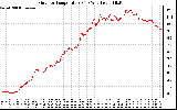 Solar PV/Inverter Performance Outdoor Temperature