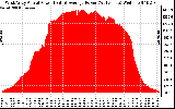 Solar PV/Inverter Performance West Array Actual & Average Power Output