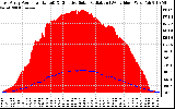 Solar PV/Inverter Performance East Array Power Output & Effective Solar Radiation