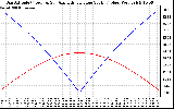 Solar PV/Inverter Performance Sun Altitude Angle & Azimuth Angle