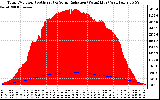 Solar PV/Inverter Performance Total PV Panel Power Output & Solar Radiation