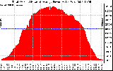 Solar PV/Inverter Performance Total PV Panel Power Output