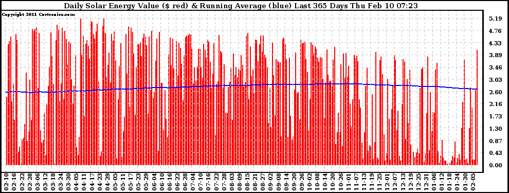 Solar PV/Inverter Performance Daily Solar Energy Production Value Running Average Last 365 Days