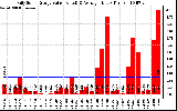 Solar PV/Inverter Performance Daily Solar Energy Production Value