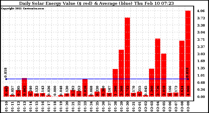 Solar PV/Inverter Performance Daily Solar Energy Production Value