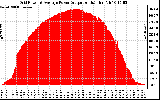 Solar PV/Inverter Performance Inverter Power Output