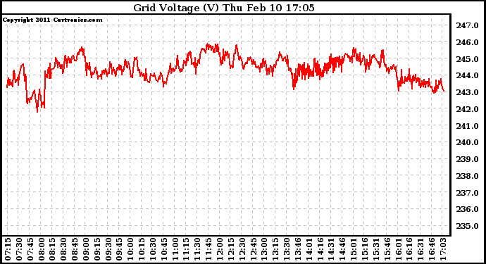 Solar PV/Inverter Performance Grid Voltage