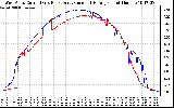 Solar PV/Inverter Performance Photovoltaic Panel Current Output