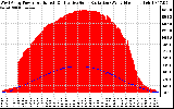 Solar PV/Inverter Performance West Array Power Output & Effective Solar Radiation