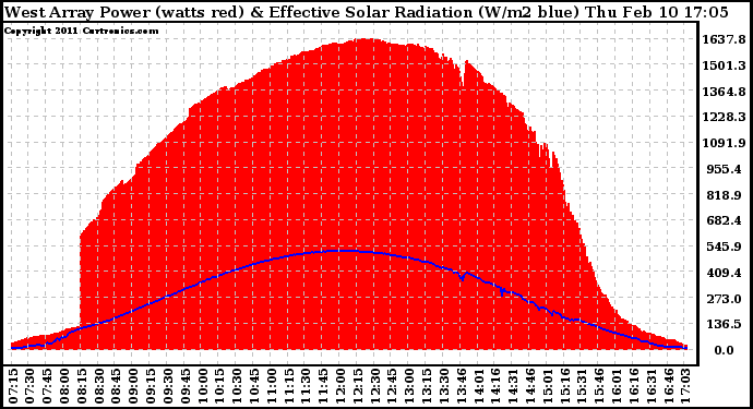 Solar PV/Inverter Performance West Array Power Output & Effective Solar Radiation