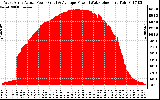 Solar PV/Inverter Performance West Array Actual & Average Power Output