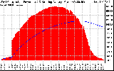 Solar PV/Inverter Performance West Array Actual & Running Average Power Output