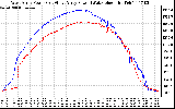 Solar PV/Inverter Performance Photovoltaic Panel Power Output