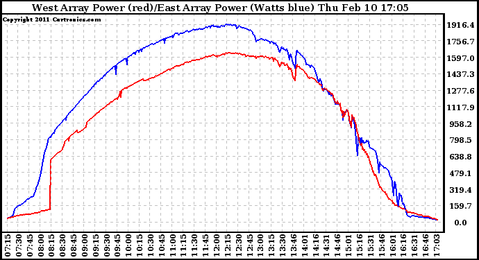 Solar PV/Inverter Performance Photovoltaic Panel Power Output