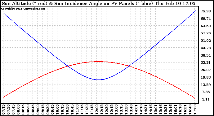 Solar PV/Inverter Performance Sun Altitude Angle & Sun Incidence Angle on PV Panels