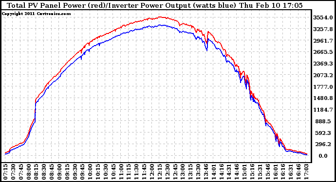 Solar PV/Inverter Performance PV Panel Power Output & Inverter Power Output